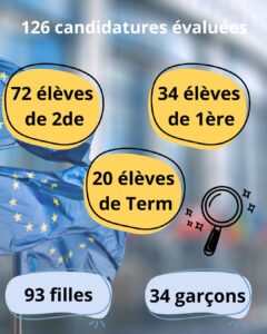 Nous avons evalue 126 candidatures